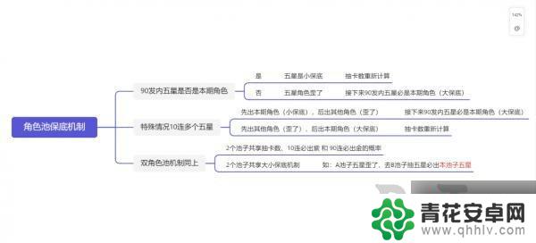 原神保底会一直继承吗 原神祈愿保底机制影响下一个卡池吗