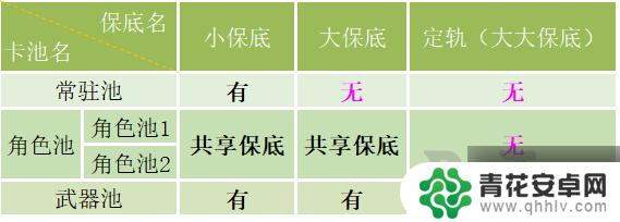 原神保底会一直继承吗 原神祈愿保底机制影响下一个卡池吗