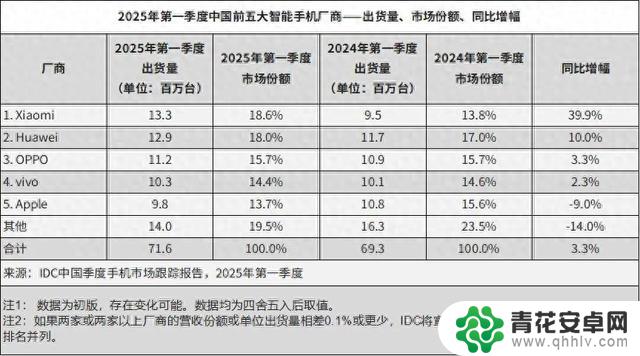 手机市场一季度大对决:华为和小米争夺第一宝座