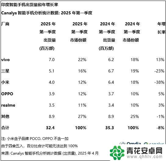 手机市场一季度大对决:华为和小米争夺第一宝座